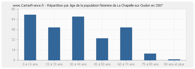 Répartition par âge de la population féminine de La Chapelle-sur-Oudon en 2007